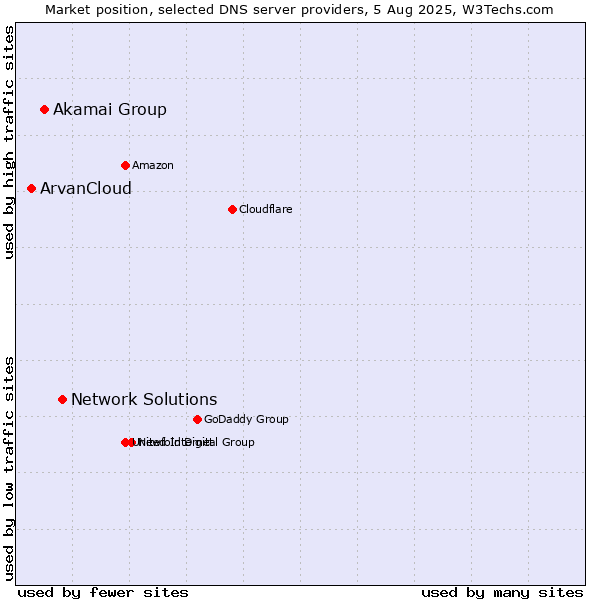 Market position of Network Solutions vs. Akamai Group vs. ArvanCloud