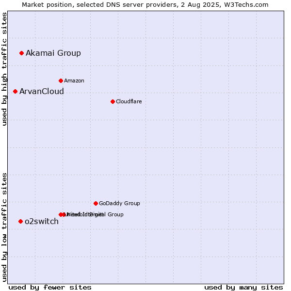 Market position of Akamai Group vs. o2switch vs. ArvanCloud
