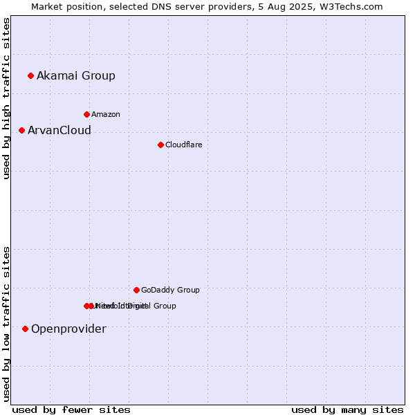 Market position of Akamai Group vs. Openprovider vs. ArvanCloud