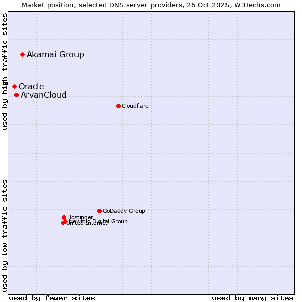 Market position of Akamai Group vs. ArvanCloud vs. Oracle