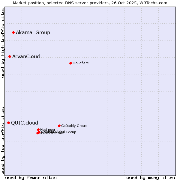 Market position of Akamai Group vs. ArvanCloud vs. QUIC.cloud