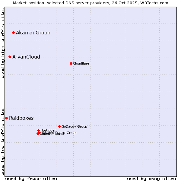 Market position of Akamai Group vs. ArvanCloud vs. Raidboxes