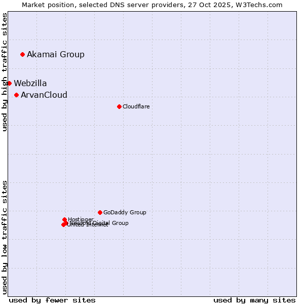 Market position of Akamai Group vs. ArvanCloud vs. Webzilla