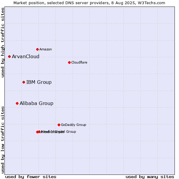 Market position of IBM Group vs. Alibaba Group vs. ArvanCloud