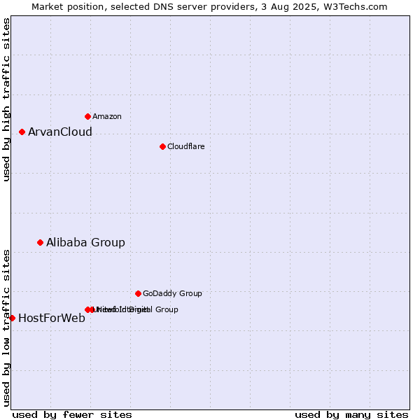 Market position of Alibaba Group vs. ArvanCloud vs. HostForWeb
