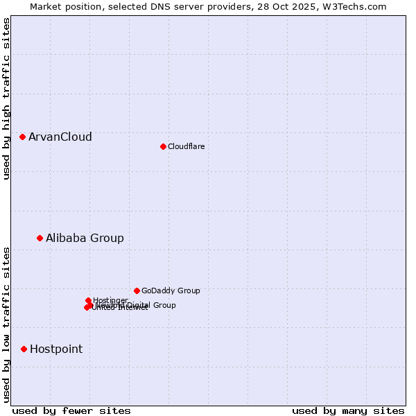 Market position of Alibaba Group vs. Hostpoint vs. ArvanCloud