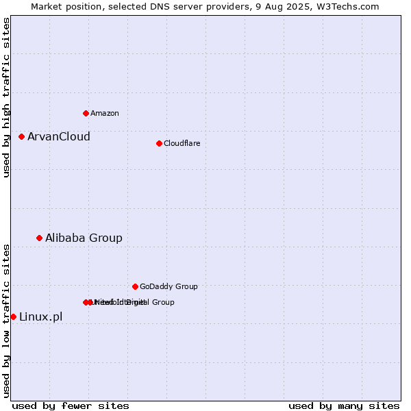 Market position of Alibaba Group vs. ArvanCloud vs. Linux.pl