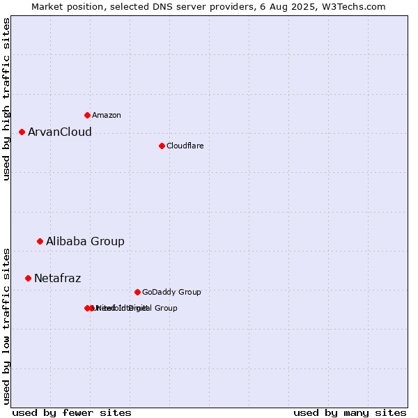 Market position of Alibaba Group vs. Netafraz vs. ArvanCloud