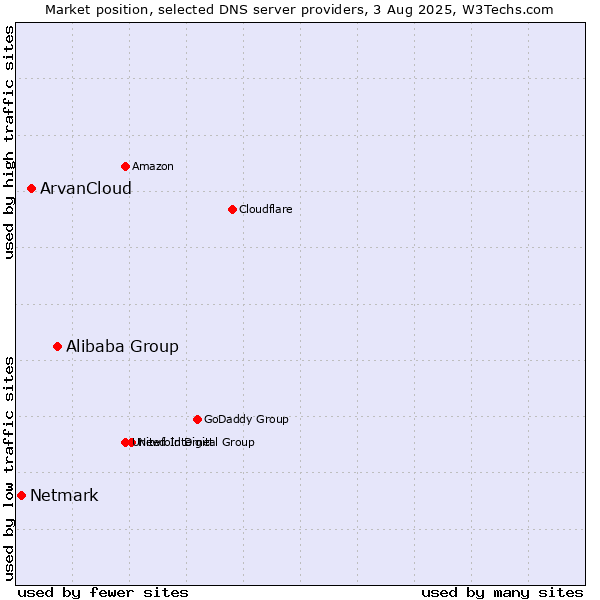 Market position of Alibaba Group vs. ArvanCloud vs. Netmark