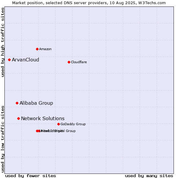 Market position of Network Solutions vs. Alibaba Group vs. ArvanCloud