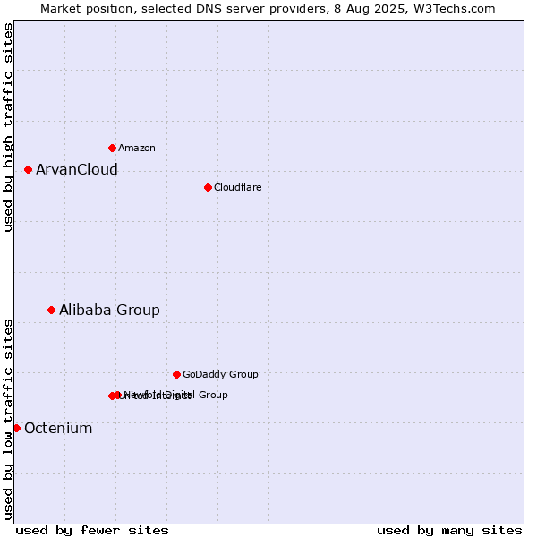 Market position of Alibaba Group vs. ArvanCloud vs. Octenium