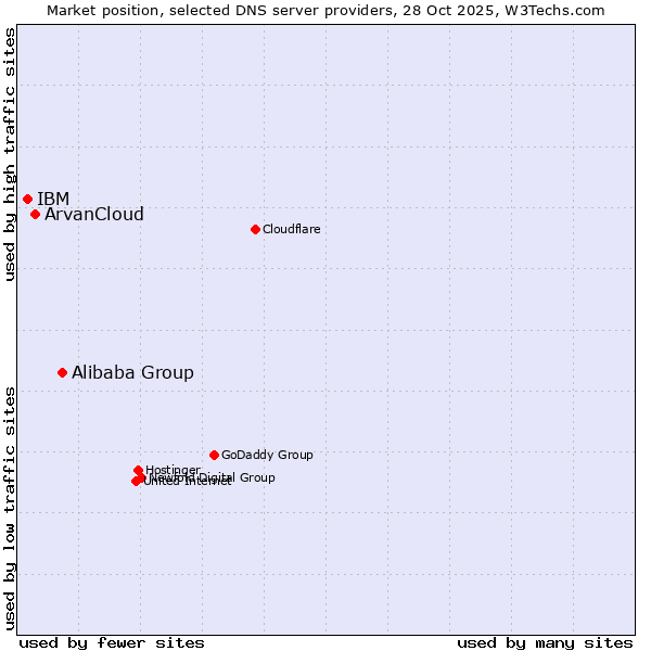 Market position of Alibaba Group vs. ArvanCloud vs. IBM