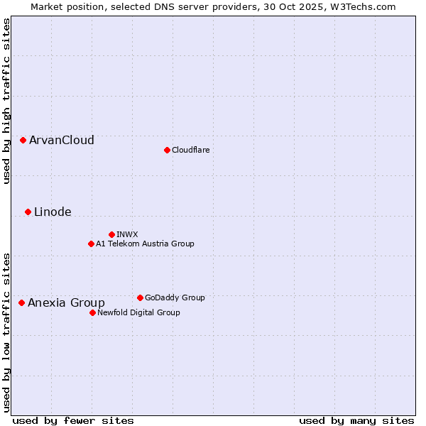 Market position of Linode vs. ArvanCloud vs. Anexia Group