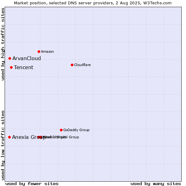 Market position of Tencent vs. ArvanCloud vs. Anexia Group