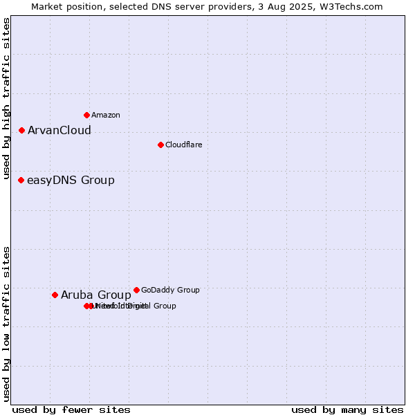 Market position of Aruba Group vs. ArvanCloud vs. easyDNS Group
