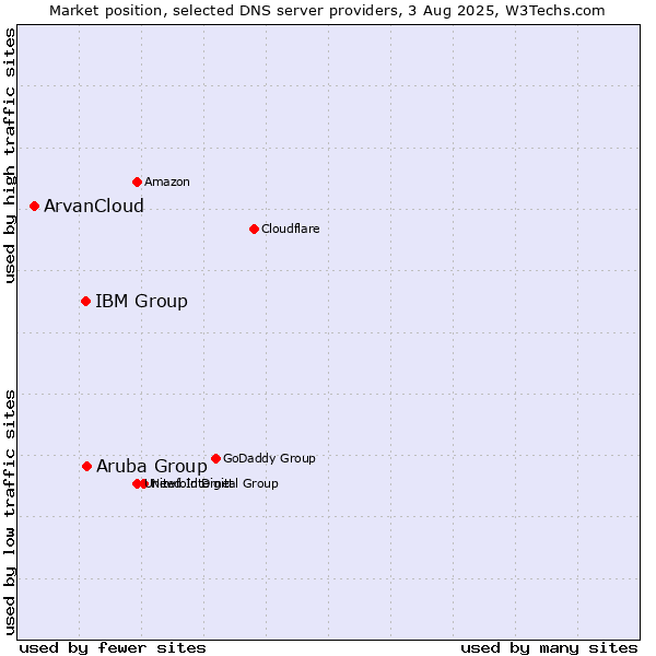 Market position of Aruba Group vs. IBM Group vs. ArvanCloud