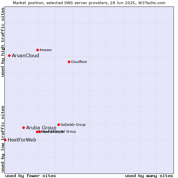 Market position of Aruba Group vs. ArvanCloud vs. HostForWeb