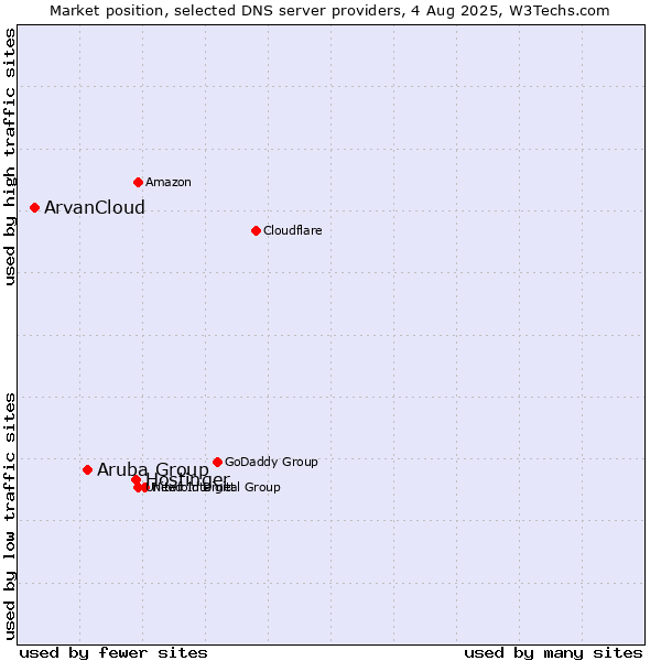 Market position of Hostinger vs. Aruba Group vs. ArvanCloud