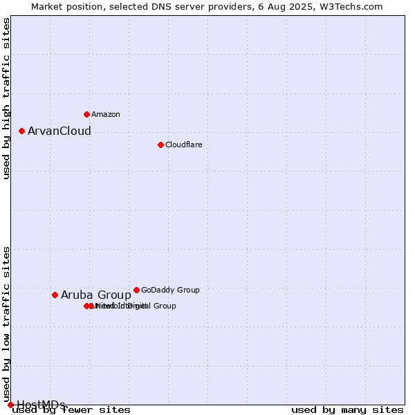 Market position of Aruba Group vs. ArvanCloud vs. HostMDs