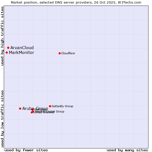 Market position of Aruba Group vs. ArvanCloud vs. MarkMonitor