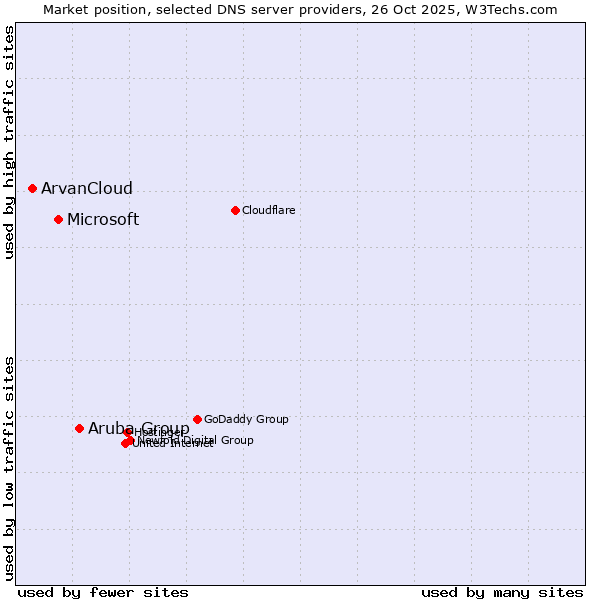 Market position of Aruba Group vs. Microsoft vs. ArvanCloud