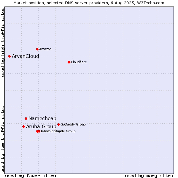 Market position of Namecheap vs. Aruba Group vs. ArvanCloud