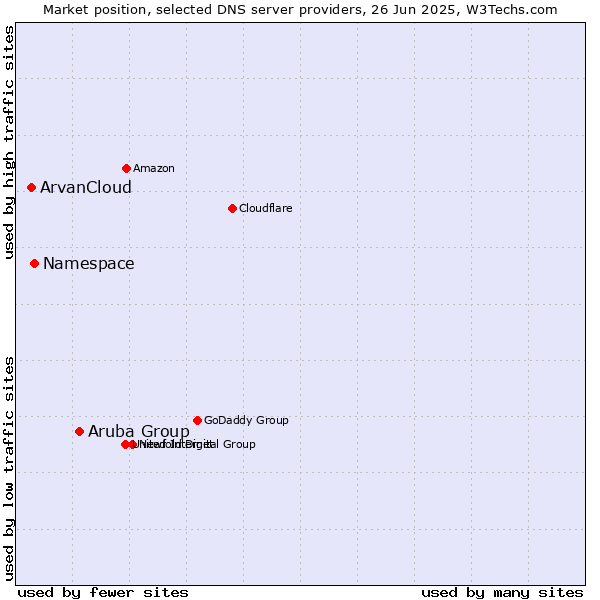 Market position of Aruba Group vs. Namespace vs. ArvanCloud