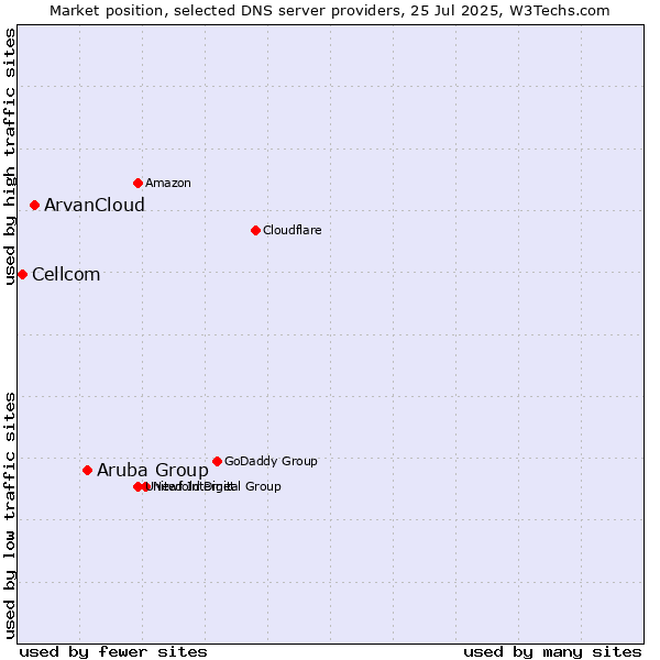 Market position of Aruba Group vs. ArvanCloud vs. Cellcom