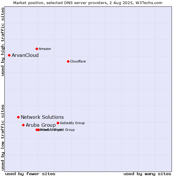 Market position of Aruba Group vs. Network Solutions vs. ArvanCloud
