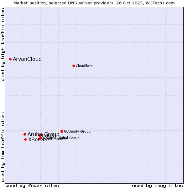 Market position of XServer vs. Aruba Group vs. ArvanCloud