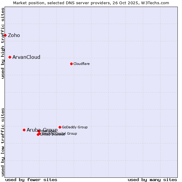 Market position of Aruba Group vs. ArvanCloud vs. Zoho