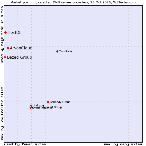Market position of ArvanCloud vs. HostDL vs. Bezeq Group