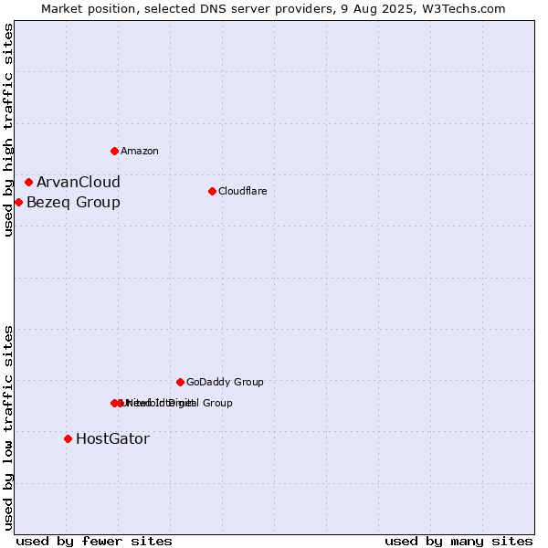 Market position of HostGator vs. ArvanCloud vs. Bezeq Group