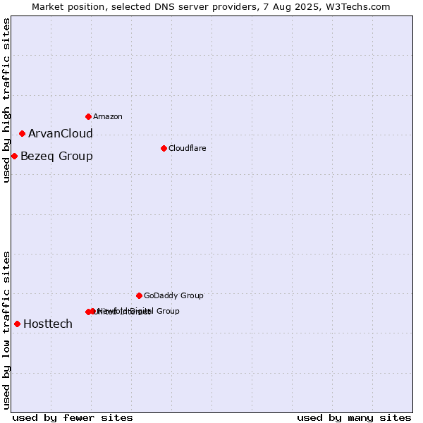 Market position of ArvanCloud vs. Hosttech vs. Bezeq Group