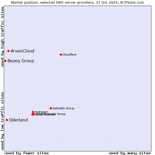Market position of ArvanCloud vs. Oderland vs. Bezeq Group