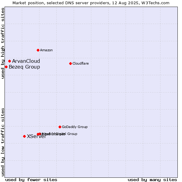 Market position of XServer vs. ArvanCloud vs. Bezeq Group