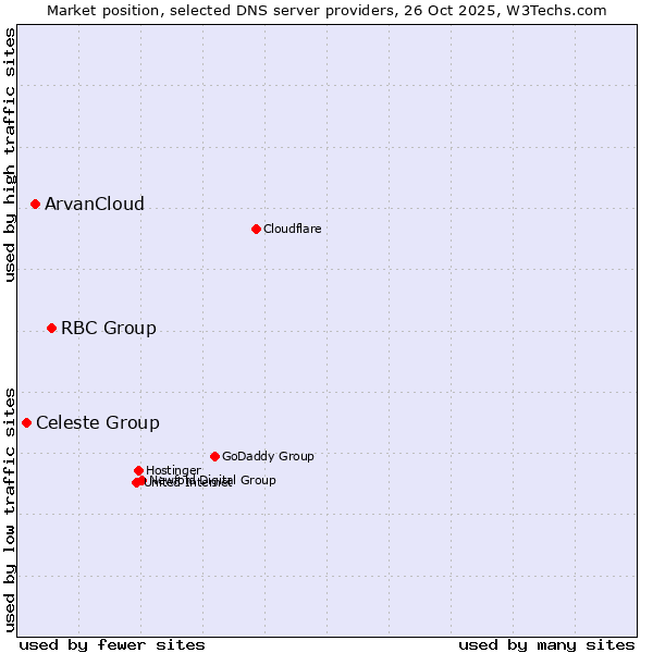 Market position of RBC Group vs. ArvanCloud vs. Celeste Group
