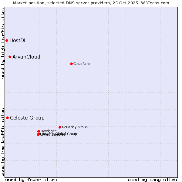 Market position of ArvanCloud vs. Celeste Group vs. HostDL