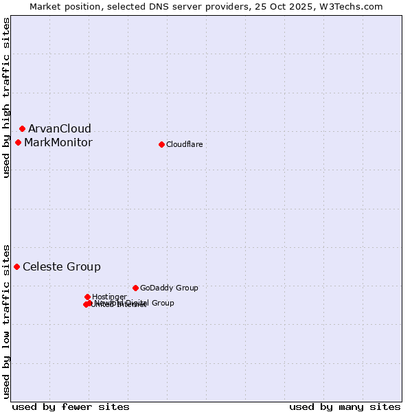 Market position of ArvanCloud vs. MarkMonitor vs. Celeste Group