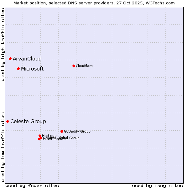 Market position of Microsoft vs. ArvanCloud vs. Celeste Group
