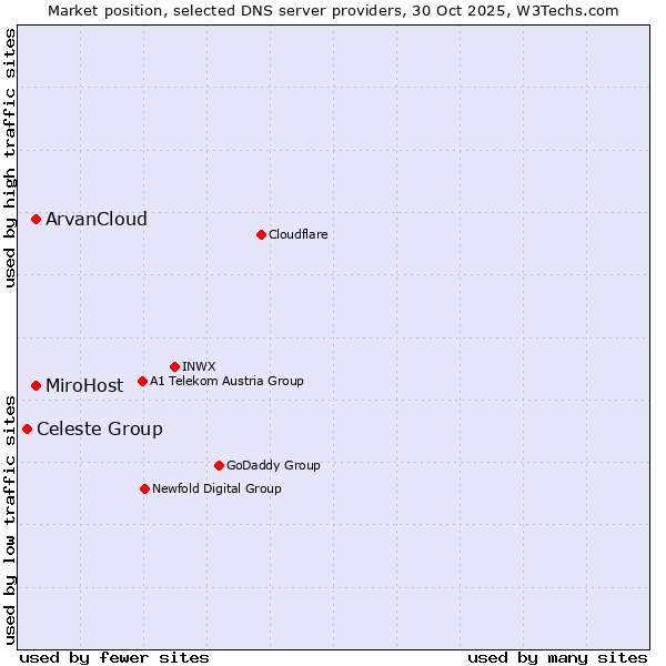 Market position of MiroHost vs. ArvanCloud vs. Celeste Group
