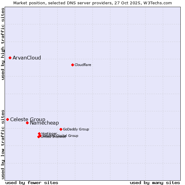 Market position of Namecheap vs. ArvanCloud vs. Celeste Group