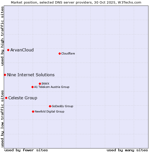 Market position of ArvanCloud vs. Celeste Group vs. Nine Internet Solutions