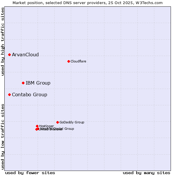 Market position of IBM Group vs. Contabo Group vs. ArvanCloud