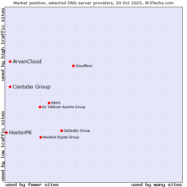 Market position of Contabo Group vs. ArvanCloud vs. HosterPK