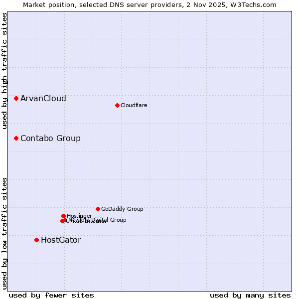 Market position of HostGator vs. Contabo Group vs. ArvanCloud