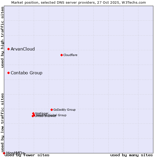 Market position of Contabo Group vs. ArvanCloud vs. HostMDs