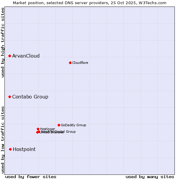 Market position of Hostpoint vs. Contabo Group vs. ArvanCloud