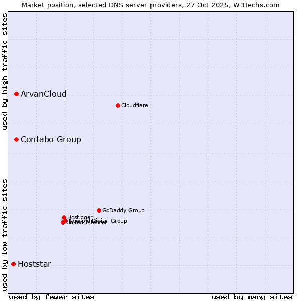 Market position of Contabo Group vs. ArvanCloud vs. Hoststar