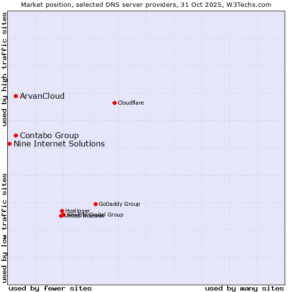 Market position of Contabo Group vs. ArvanCloud vs. Nine Internet Solutions